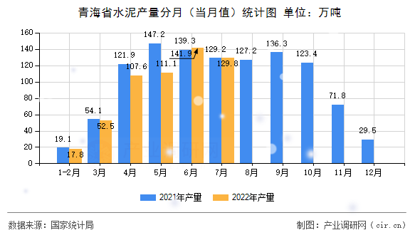 青海省水泥產(chǎn)量分月（當(dāng)月值）統(tǒng)計(jì)圖