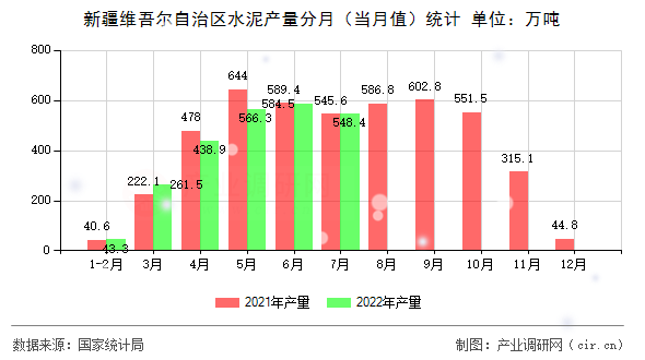 新疆維吾爾自治區(qū)水泥產(chǎn)量分月（當(dāng)月值）統(tǒng)計