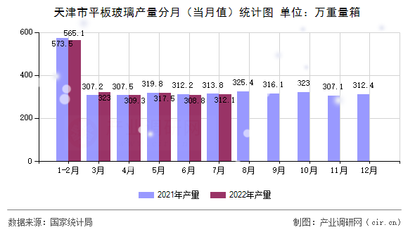 天津市平板玻璃產(chǎn)量分月（當(dāng)月值）統(tǒng)計圖