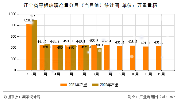 遼寧省平板玻璃產量分月（當月值）統(tǒng)計圖