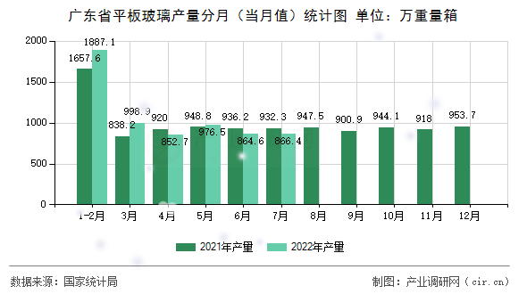 廣東省平板玻璃產(chǎn)量分月（當月值）統(tǒng)計圖