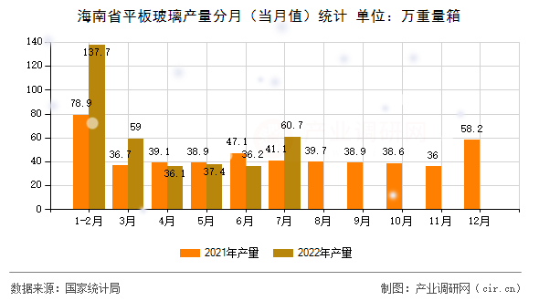 海南省平板玻璃產量分月（當月值）統(tǒng)計
