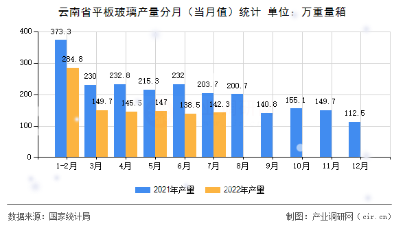 云南省平板玻璃產量分月（當月值）統(tǒng)計