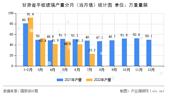 甘肅省平板玻璃產(chǎn)量分月（當月值）統(tǒng)計圖