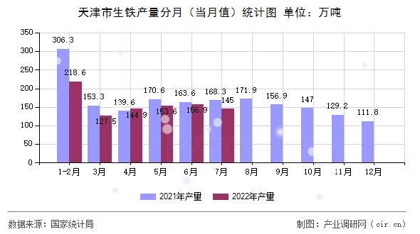 天津市生鐵產量分月(當月值)統(tǒng)計圖 天津市生鐵產量分月(當月值)統(tǒng)計圖