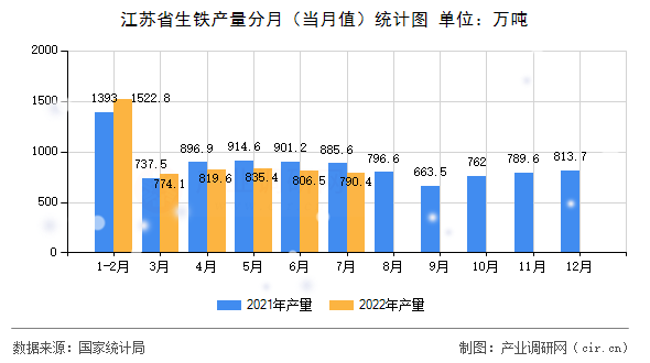 江蘇省生鐵產量分月（當月值）統(tǒng)計圖