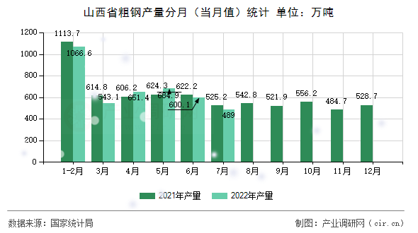 山西省粗鋼產(chǎn)量分月（當月值）統(tǒng)計