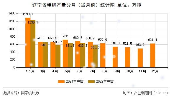 遼寧省粗鋼產(chǎn)量分月（當(dāng)月值）統(tǒng)計(jì)圖