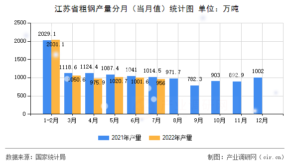江蘇省粗鋼產(chǎn)量分月（當月值）統(tǒng)計圖