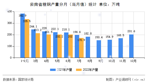 云南省粗鋼產(chǎn)量分月（當月值）統(tǒng)計