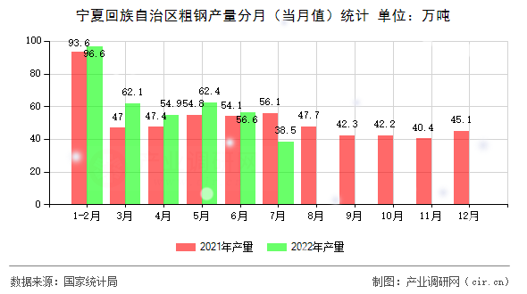 寧夏回族自治區(qū)粗鋼產(chǎn)量分月（當月值）統(tǒng)計