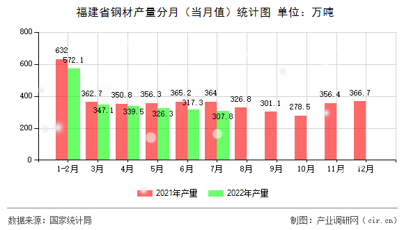福建省鋼材產量分月（當月值）統(tǒng)計圖