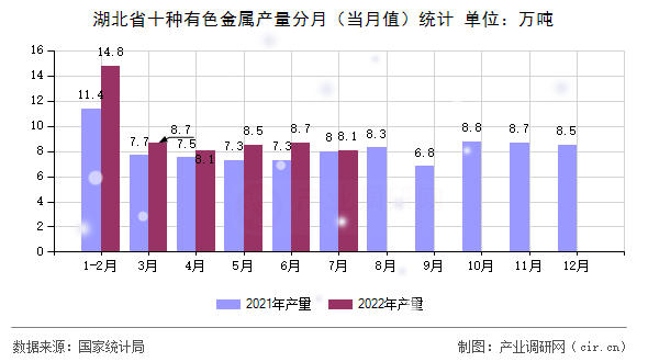 湖北省十種有色金屬產(chǎn)量分月(當月值)統(tǒng)計 湖北省十種有色金屬產(chǎn)量分月(當月值)統(tǒng)計