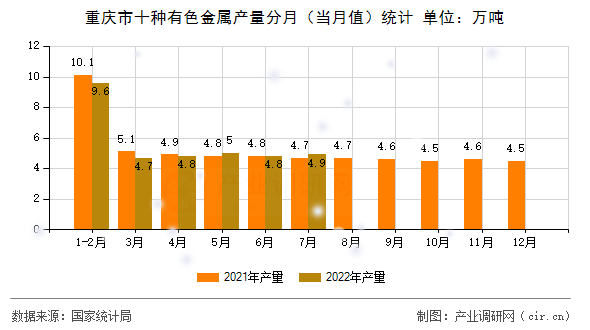 重慶市十種有色金屬產(chǎn)量分月（當(dāng)月值）統(tǒng)計(jì)