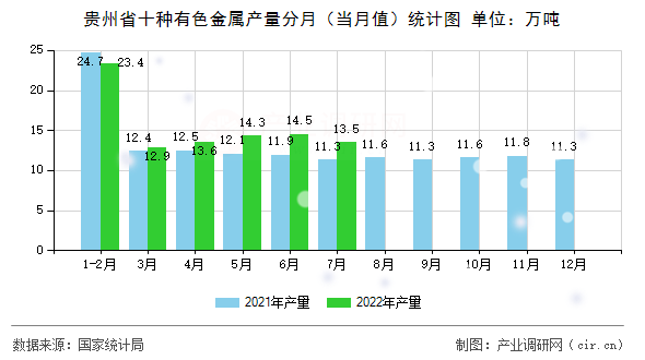 貴州省十種有色金屬產(chǎn)量分月（當(dāng)月值）統(tǒng)計圖