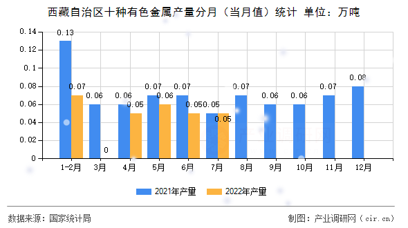 西藏自治區(qū)十種有色金屬產(chǎn)量分月（當月值）統(tǒng)計