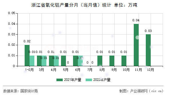 浙江省氧化鋁產(chǎn)量分月（當月值）統(tǒng)計