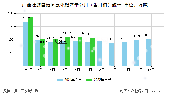 廣西壯族自治區(qū)氧化鋁產量分月（當月值）統(tǒng)計