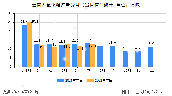 云南省氧化鋁產(chǎn)量分月（當月值）統(tǒng)計