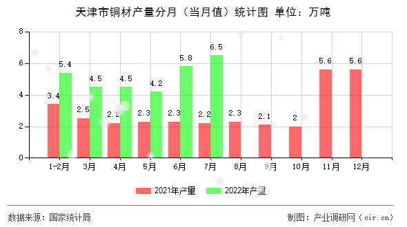 天津市銅材產(chǎn)量分月（當月值）統(tǒng)計圖