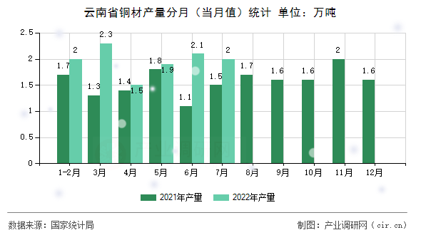 云南省銅材產(chǎn)量分月（當月值）統(tǒng)計