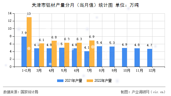 天津市鋁材產(chǎn)量分月（當(dāng)月值）統(tǒng)計圖
