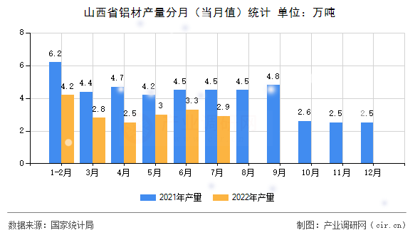 山西省鋁材產(chǎn)量分月（當月值）統(tǒng)計