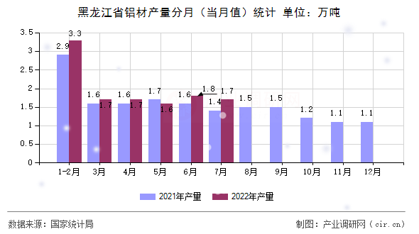 黑龍江省鋁材產量分月（當月值）統計