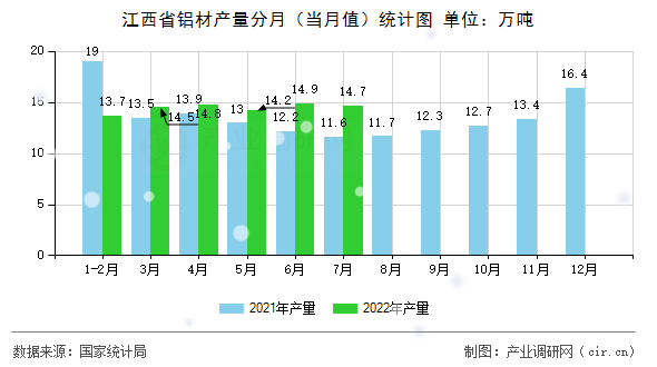 江西省鋁材產(chǎn)量分月(當(dāng)月值)統(tǒng)計(jì)圖 江西省鋁材產(chǎn)量分月(當(dāng)月值)統(tǒng)計(jì)圖