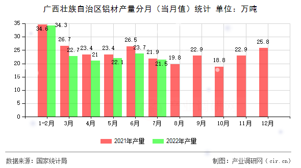廣西壯族自治區(qū)鋁材產(chǎn)量分月（當(dāng)月值）統(tǒng)計