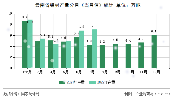 云南省鋁材產(chǎn)量分月（當月值）統(tǒng)計