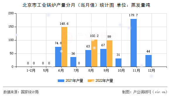 北京市工業(yè)鍋爐產(chǎn)量分月（當(dāng)月值）統(tǒng)計圖