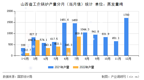 山西省工業(yè)鍋爐產(chǎn)量分月(當(dāng)月值)統(tǒng)計(jì) 山西省工業(yè)鍋爐產(chǎn)量分月(當(dāng)月值)統(tǒng)計(jì)