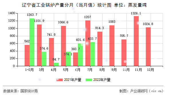 遼寧省工業(yè)鍋爐產(chǎn)量分月（當(dāng)月值）統(tǒng)計圖