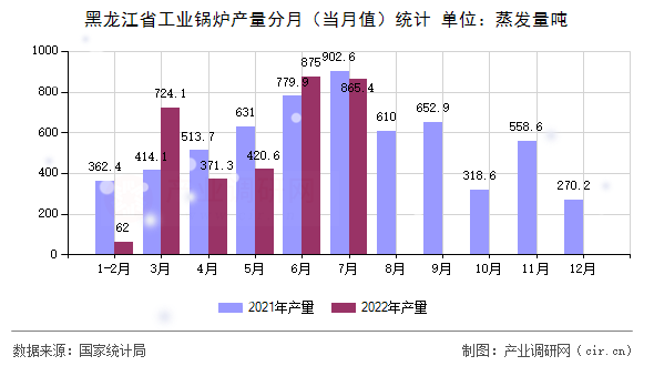 黑龍江省工業(yè)鍋爐產(chǎn)量分月（當(dāng)月值）統(tǒng)計