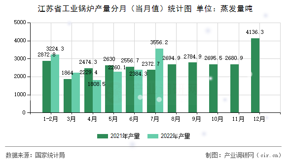 江蘇省工業(yè)鍋爐產(chǎn)量分月（當(dāng)月值）統(tǒng)計圖