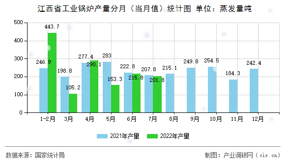 江西省工業(yè)鍋爐產(chǎn)量分月（當(dāng)月值）統(tǒng)計圖