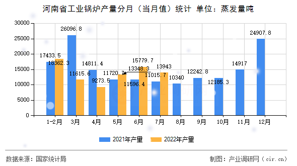 河南省工業(yè)鍋爐產(chǎn)量分月（當(dāng)月值）統(tǒng)計