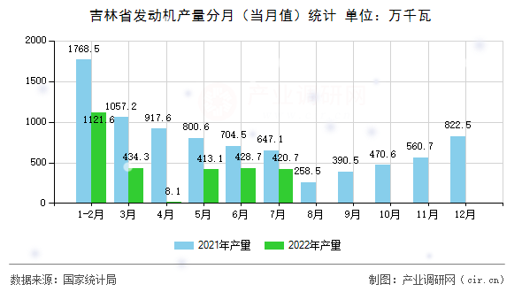 吉林省發(fā)動(dòng)機(jī)產(chǎn)量分月（當(dāng)月值）統(tǒng)計(jì)
