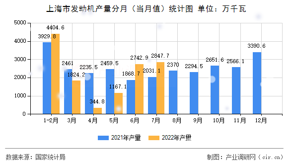 上海市發(fā)動(dòng)機(jī)產(chǎn)量分月（當(dāng)月值）統(tǒng)計(jì)圖