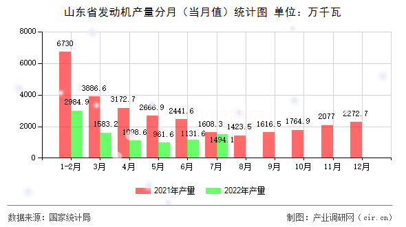 山東省發(fā)動機(jī)產(chǎn)量分月(當(dāng)月值)統(tǒng)計(jì)圖 山東省發(fā)動機(jī)產(chǎn)量分月(當(dāng)月值)統(tǒng)計(jì)圖