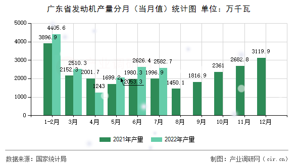 廣東省發(fā)動機產(chǎn)量分月（當月值）統(tǒng)計圖