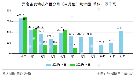 云南省發(fā)動(dòng)機(jī)產(chǎn)量分月（當(dāng)月值）統(tǒng)計(jì)圖