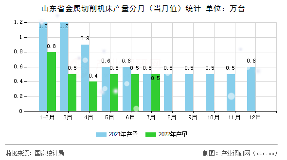 山東省金屬切削機床產量分月(當月值)統(tǒng)計 山東省金屬切削機床產量分月(當月值)統(tǒng)計