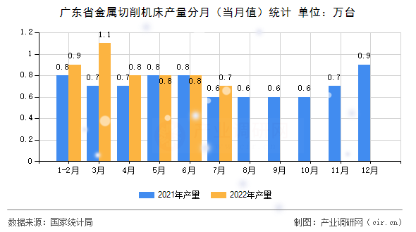廣東省金屬切削機(jī)床產(chǎn)量分月（當(dāng)月值）統(tǒng)計(jì)