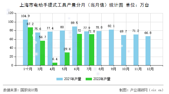 上海市電動(dòng)手提式工具產(chǎn)量分月（當(dāng)月值）統(tǒng)計(jì)圖