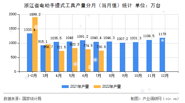 浙江省電動手提式工具產(chǎn)量分月（當(dāng)月值）統(tǒng)計