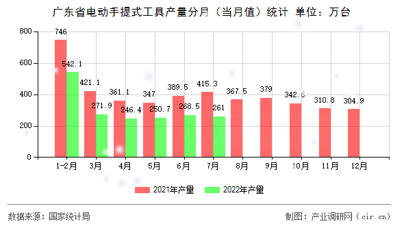 廣東省電動手提式工具產(chǎn)量分月（當(dāng)月值）統(tǒng)計