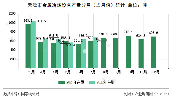 天津市金屬冶煉設(shè)備產(chǎn)量分月（當(dāng)月值）統(tǒng)計