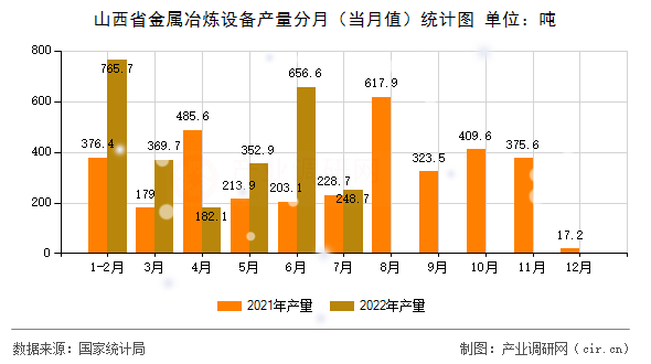 山西省金屬冶煉設(shè)備產(chǎn)量分月(當(dāng)月值)統(tǒng)計圖 山西省金屬冶煉設(shè)備產(chǎn)量分月(當(dāng)月值)統(tǒng)計圖